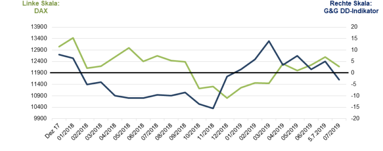 G&G DrawDown-Indikator Juli 2019 fällt unter 0!